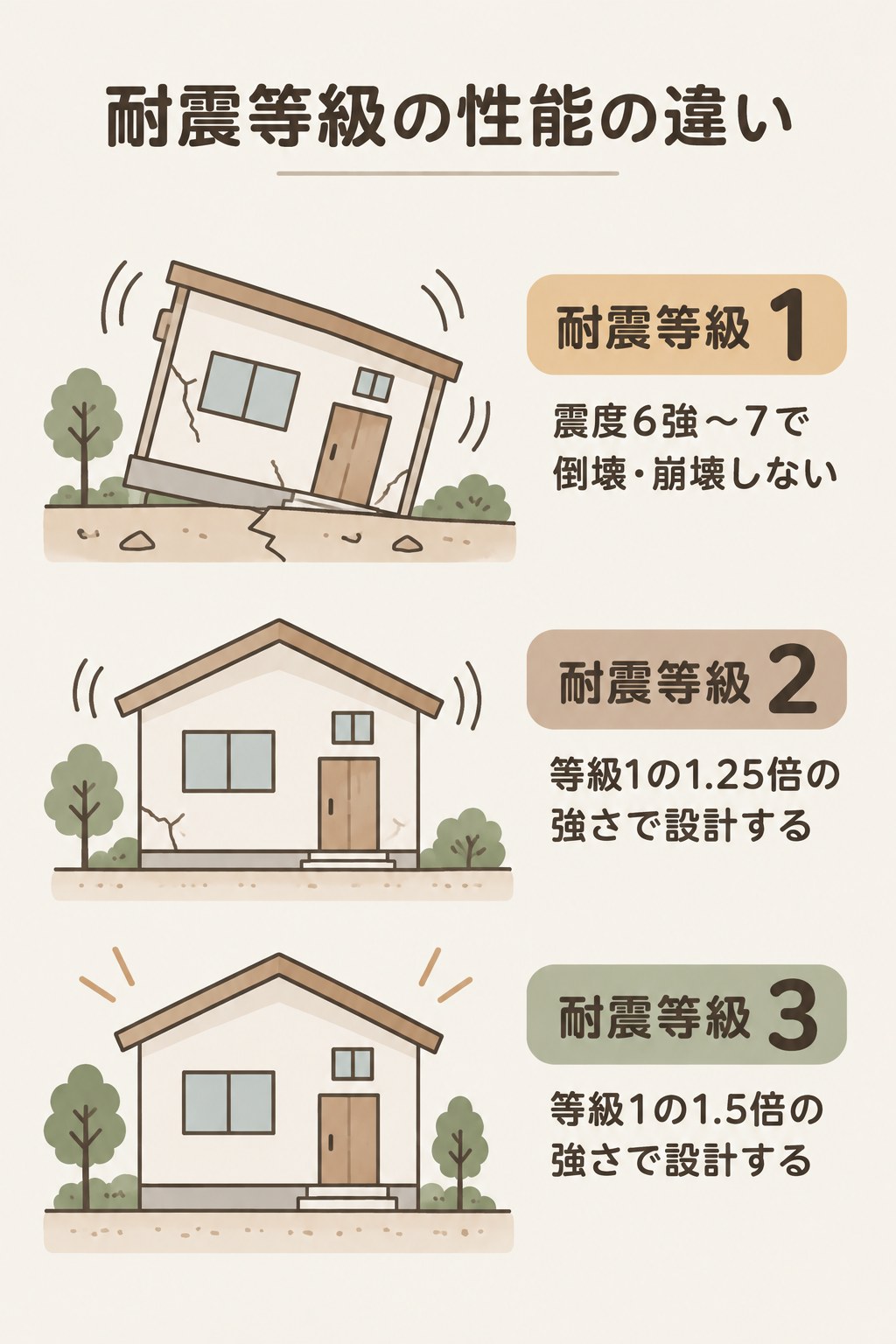 耐震等級の違い。等級1は震度6強から7で倒壊・崩壊しない強さで、大きな地震のあとは傾いたりひび割れが残ることがある。等級2は等級1の1.25倍の強さで設計する。等級3は等級1の1.5倍の強さで設計する。