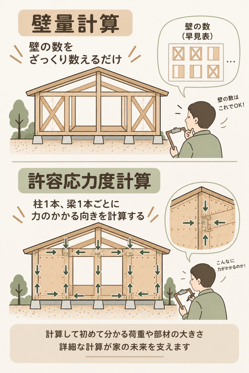 家の強さを確かめる二つの方法。壁量計算は早見表を見ながら壁の数をざっくり数えるだけ。許容応力度計算は柱1本、梁1本ごとに力のかかる向きを計算する。計算して初めて分かる荷重や部材の大きさがある。