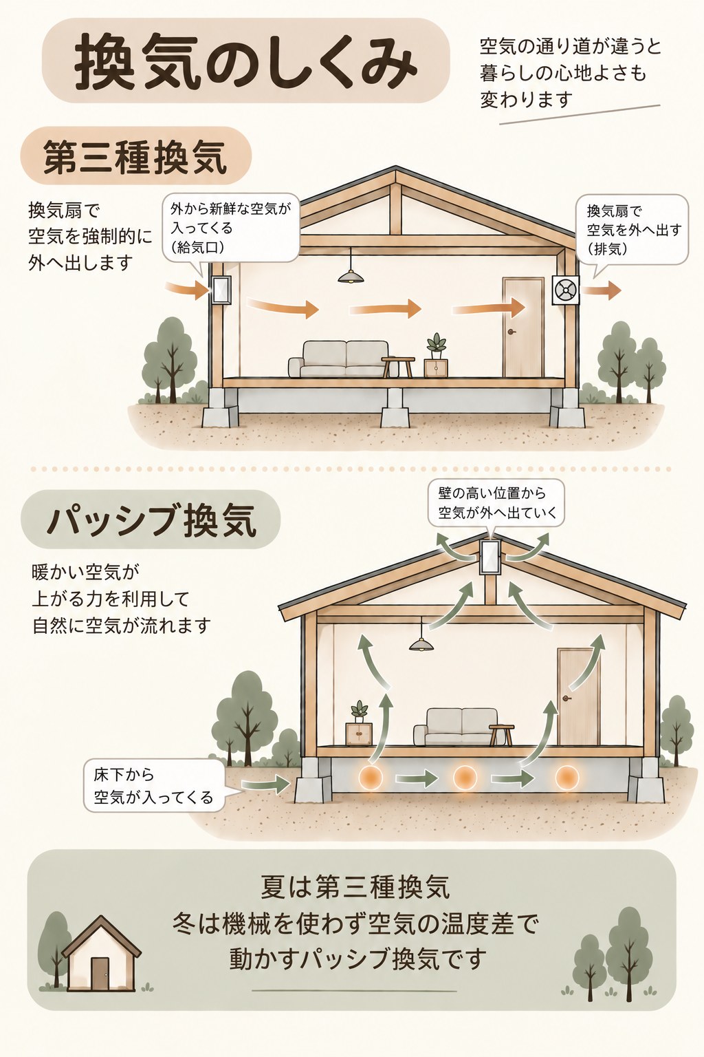 二つの換気のしくみ。第三種換気は、給気口から外の空気が入り、換気扇で室内の空気を強制的に外へ出す。パッシブ換気は、暖かい空気が上がる力を利用して、床下から入った空気が部屋をゆっくり上がり、壁の高い位置から外へ出ていく。当社は夏が第三種換気、冬は機械を使わず空気の温度差で動かすパッシブ換気。