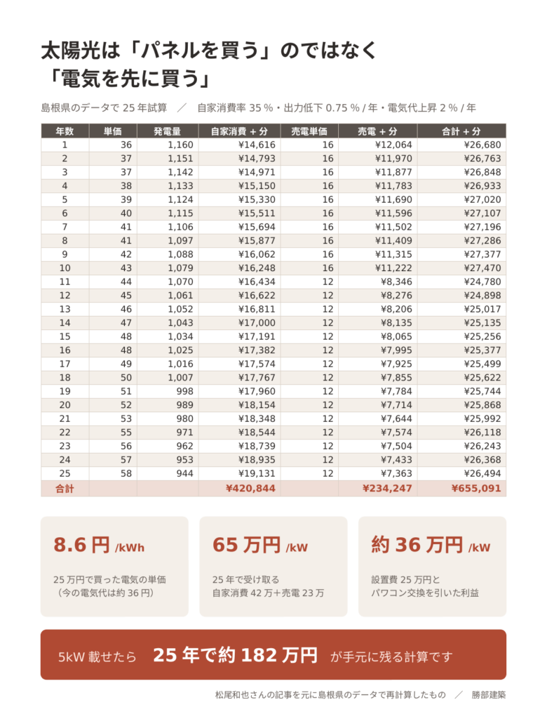 【太陽光発電は電気を買うという考え方】